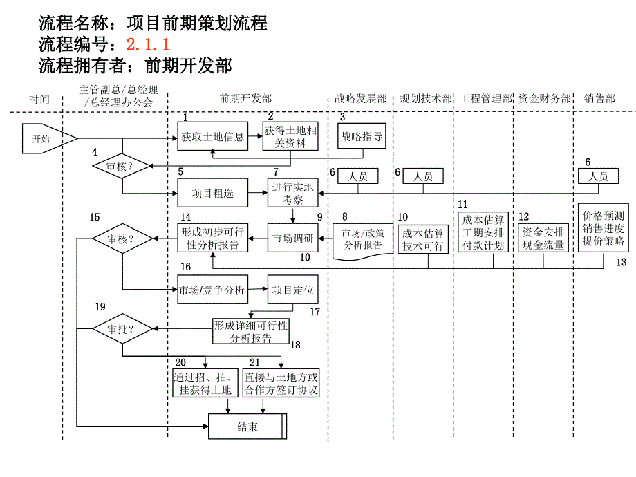 前期部流程 (3)_第1页