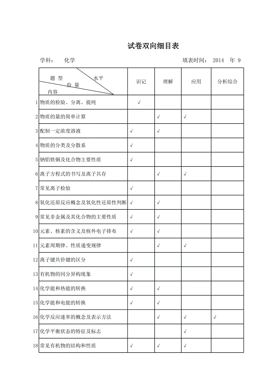 试卷双向细目表_第1页