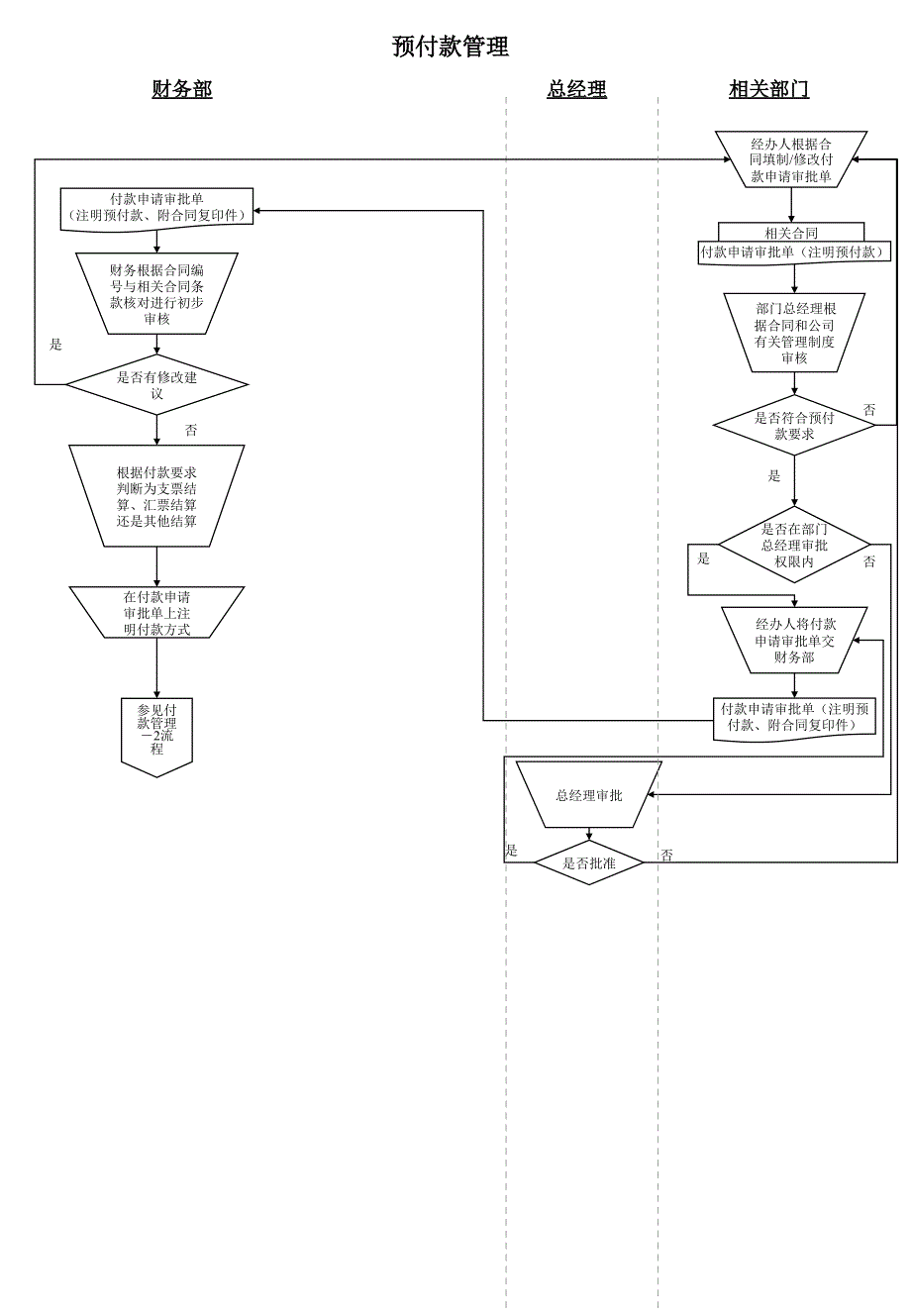 财务资金管理流程图_第1页