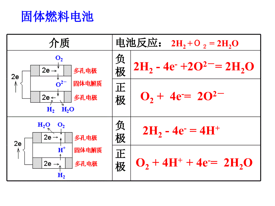 常见的电解原理的应用及电极反应式书写 (2)_第1页