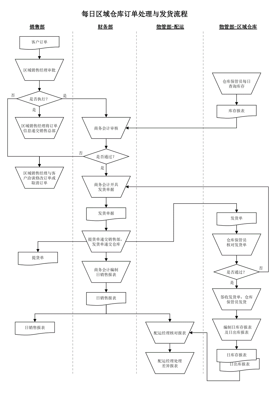 每日区域仓库订单处理与发货流程228164104_第1页