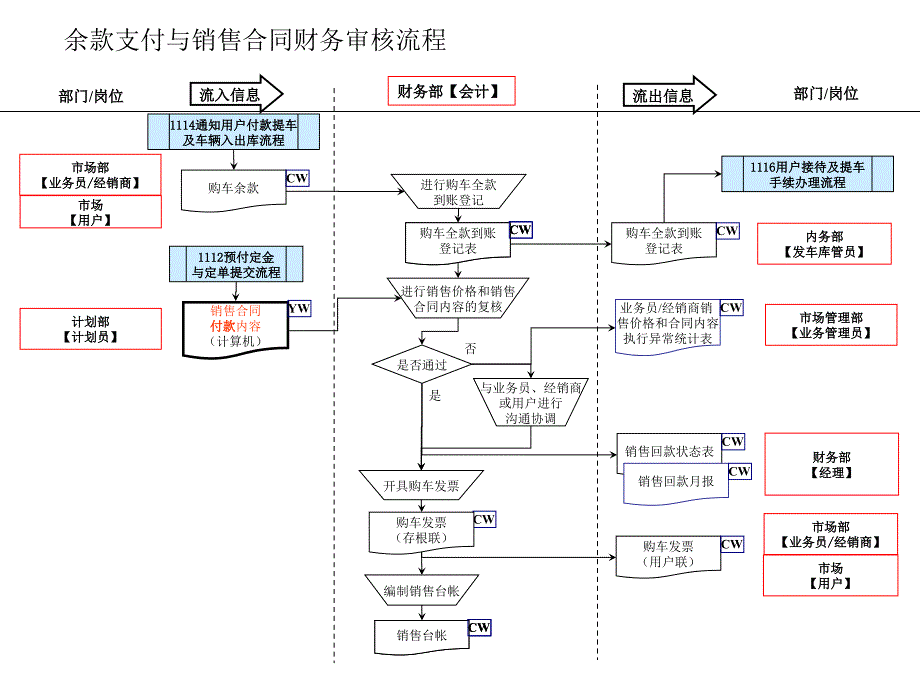 余款支付与销售合同财务审核流程_第1页