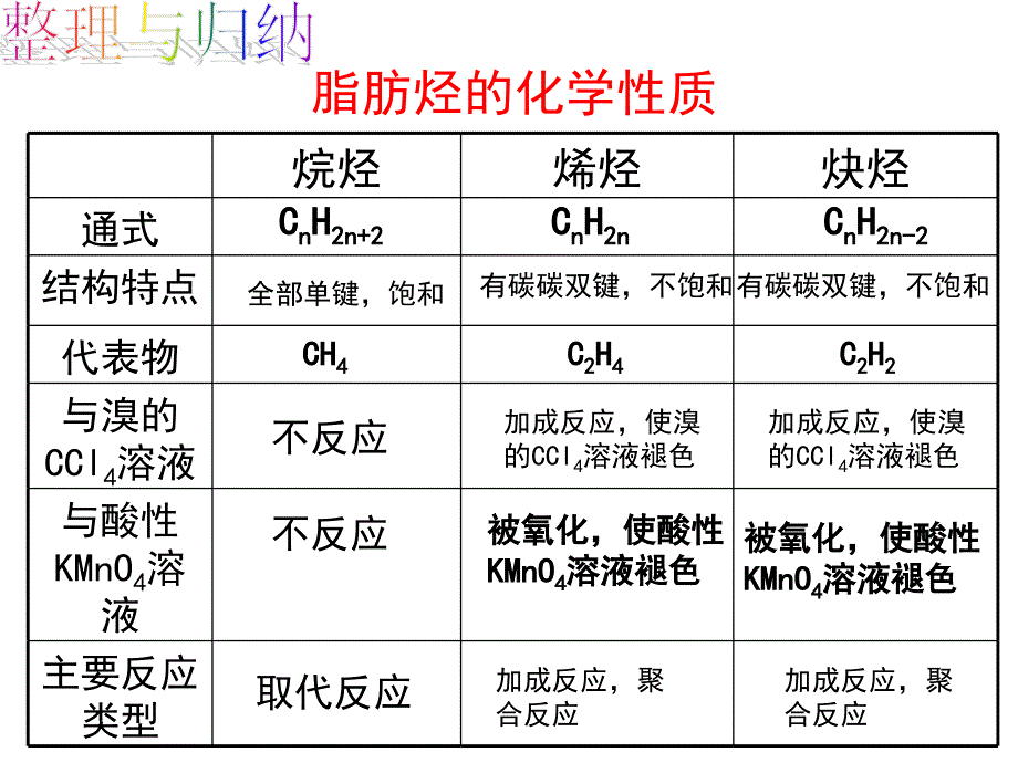 脂肪烃来源与石油化学工业(qianchenlan)课件_第1页