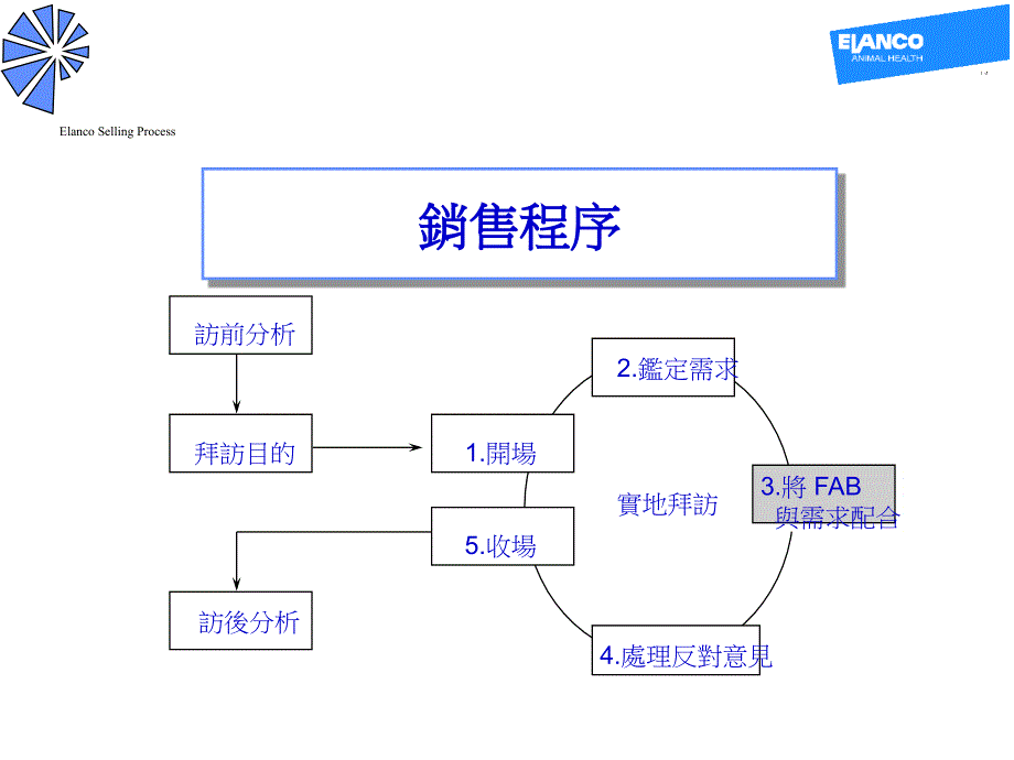 医药行业销售培训 将FBA与需求结合_第1页