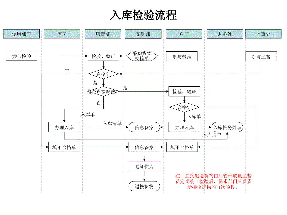 入库检验流程_第1页