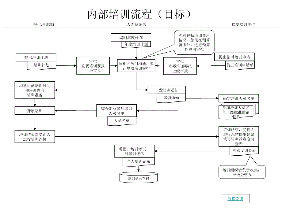 内部培训流程_第1页