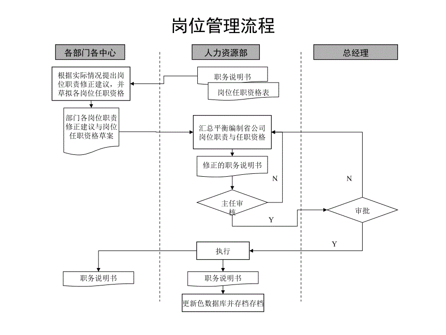 人力资源部岗位管理流程_第1页