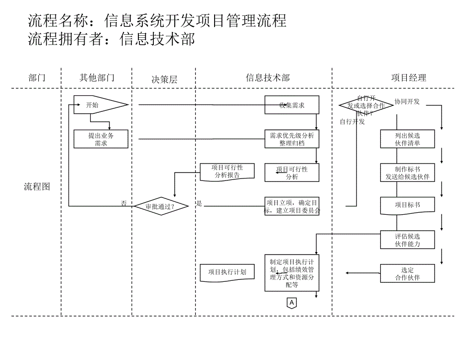 信息系统开发项目管理流程_第1页