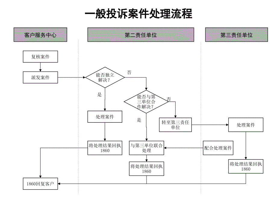 一般投诉案件处理流程_第1页