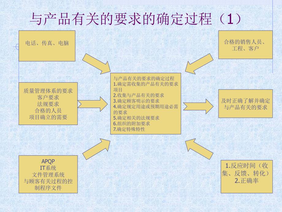 与产品有关的要求的确定过程_第1页