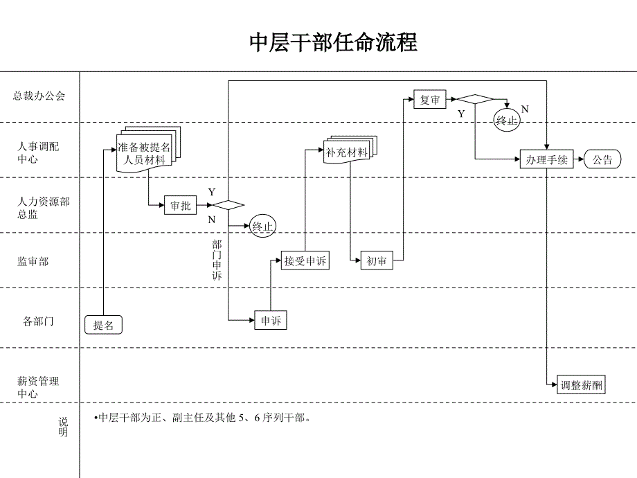 中层干部任命流程_第1页