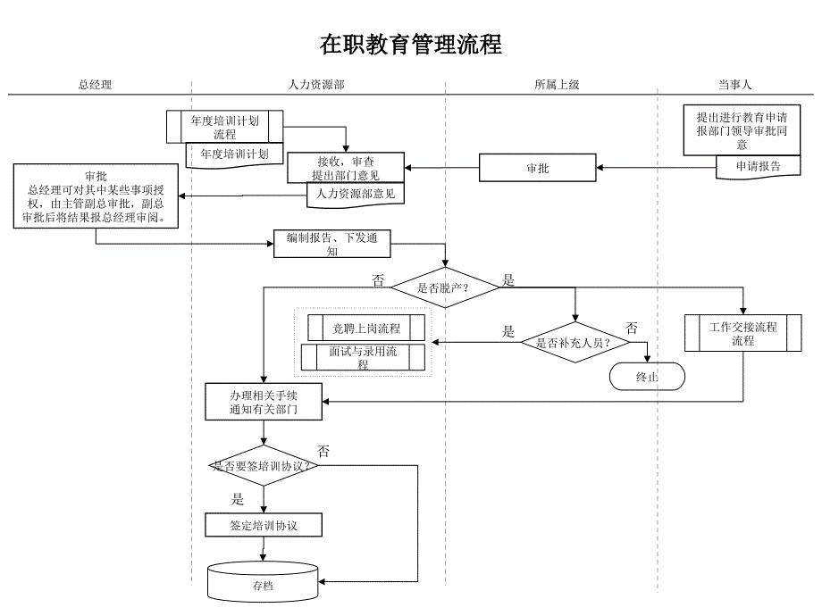 人力资源部在职教育管理流程_第1页