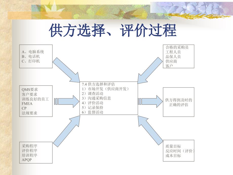 供方选择、评价过程_第1页