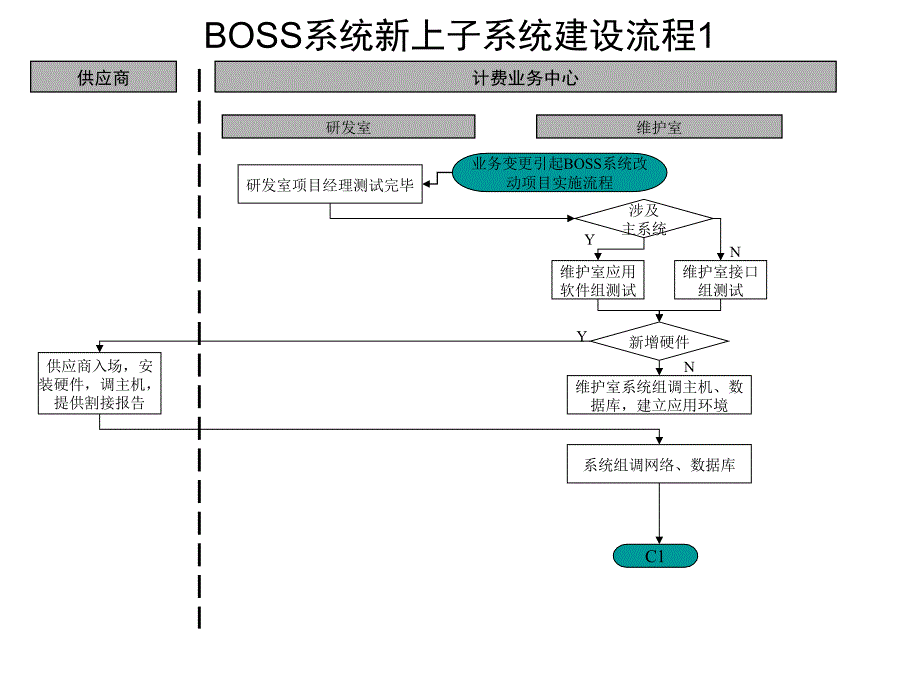 BOSS系统新上子系统建设流程_第1页