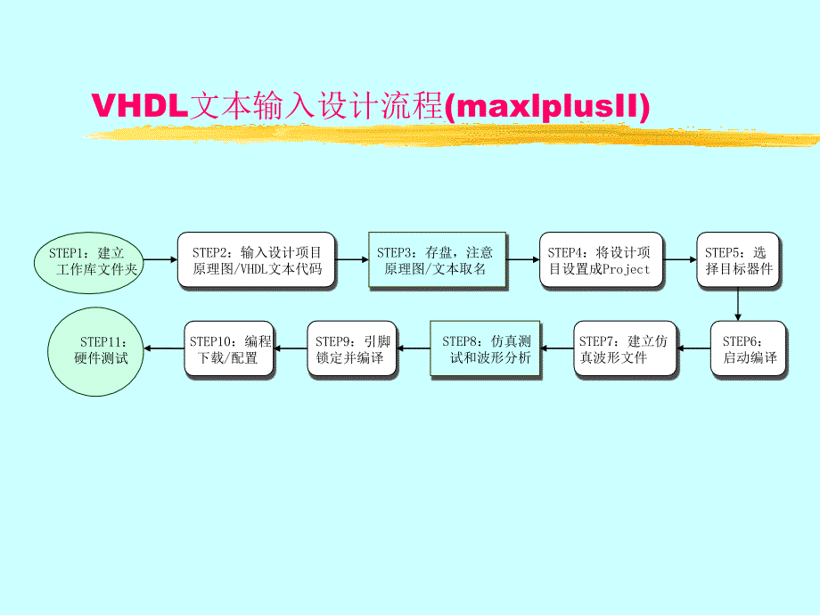 VHDL文本输入设计流程_第1页