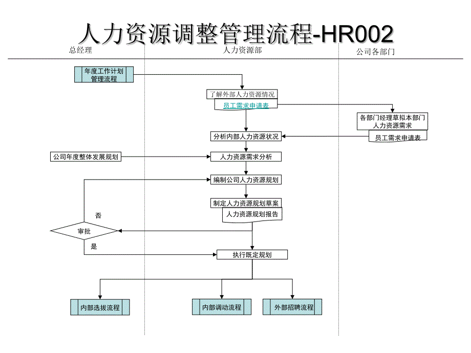 人力资源调整管理流程_第1页