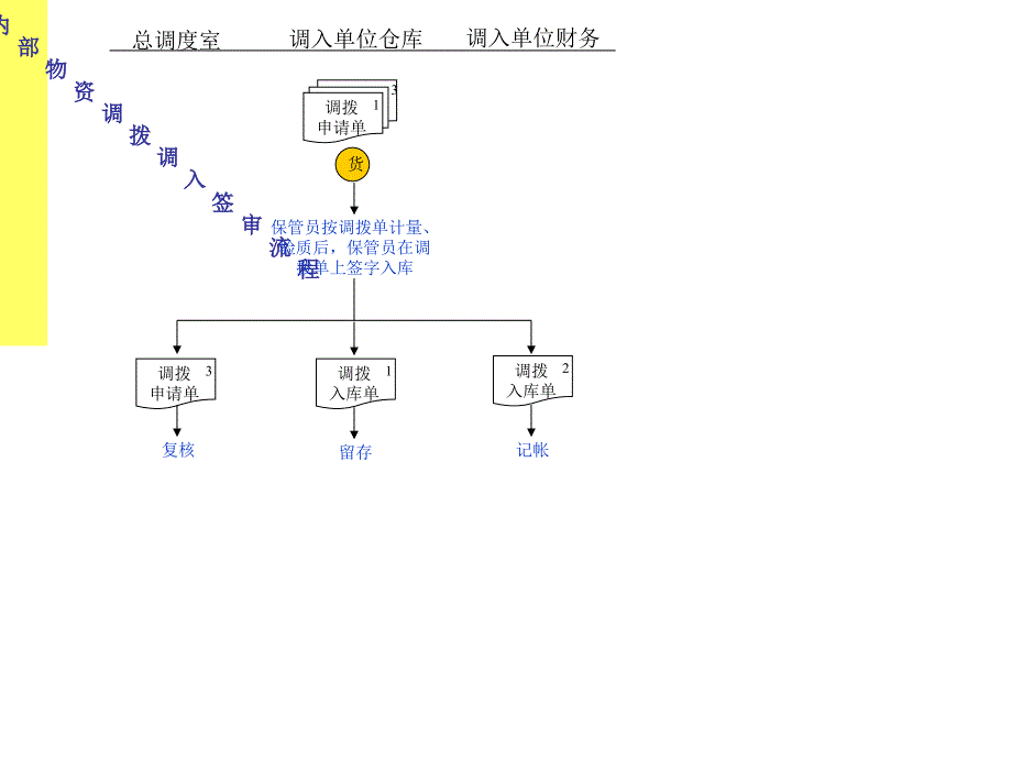 内部物资调拨调入签审流程_第1页