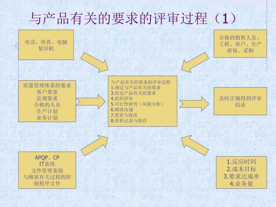 与产品有关的要求的评审过程_第1页