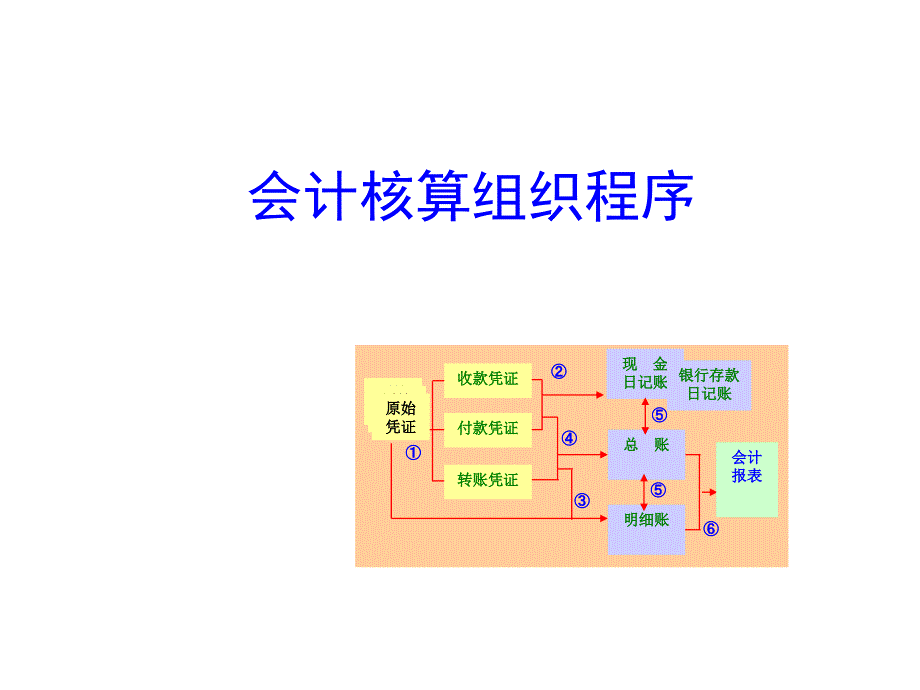 会计核算组织程序_第1页