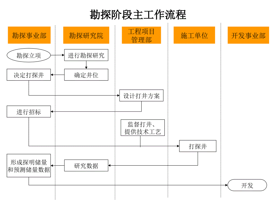 勘探阶段主工作流程PPT_第1页