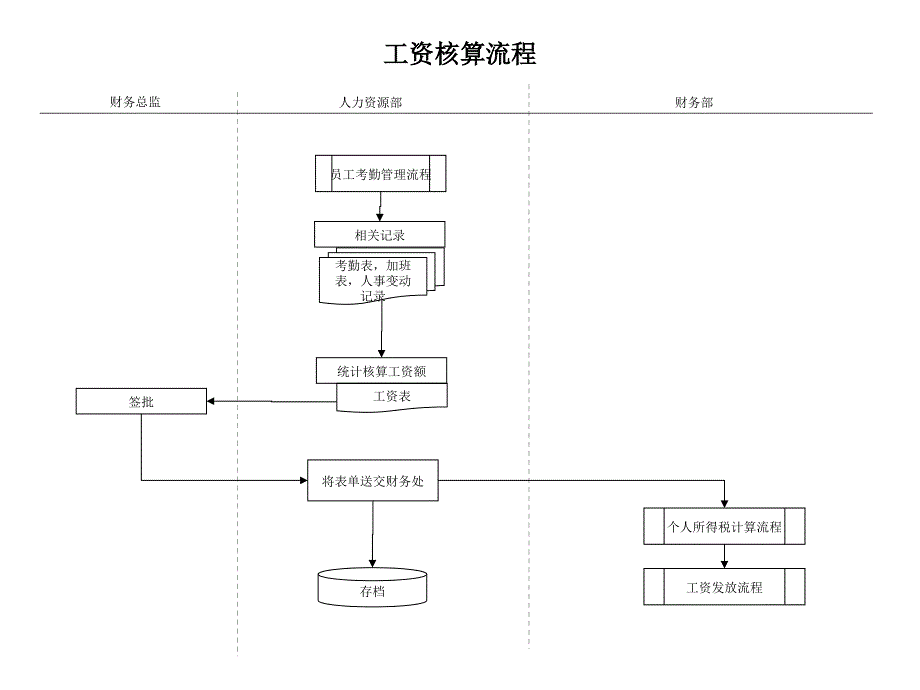 人力资源部工资核算流程_第1页