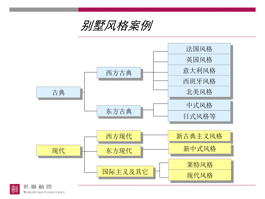 世联：别墅风格案例_第1页