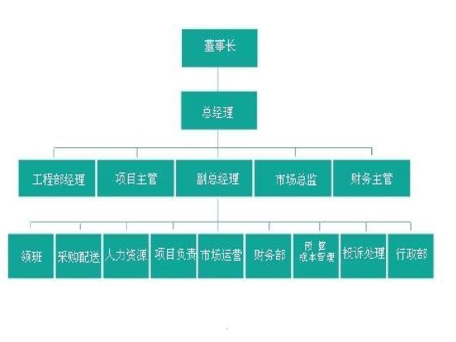 企业组织结构表格ppt课件_第1页