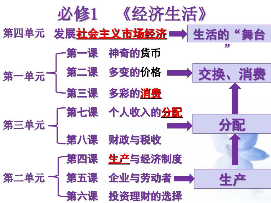 经济生活一轮复习1.1揭开货币的神秘面纱_第1页