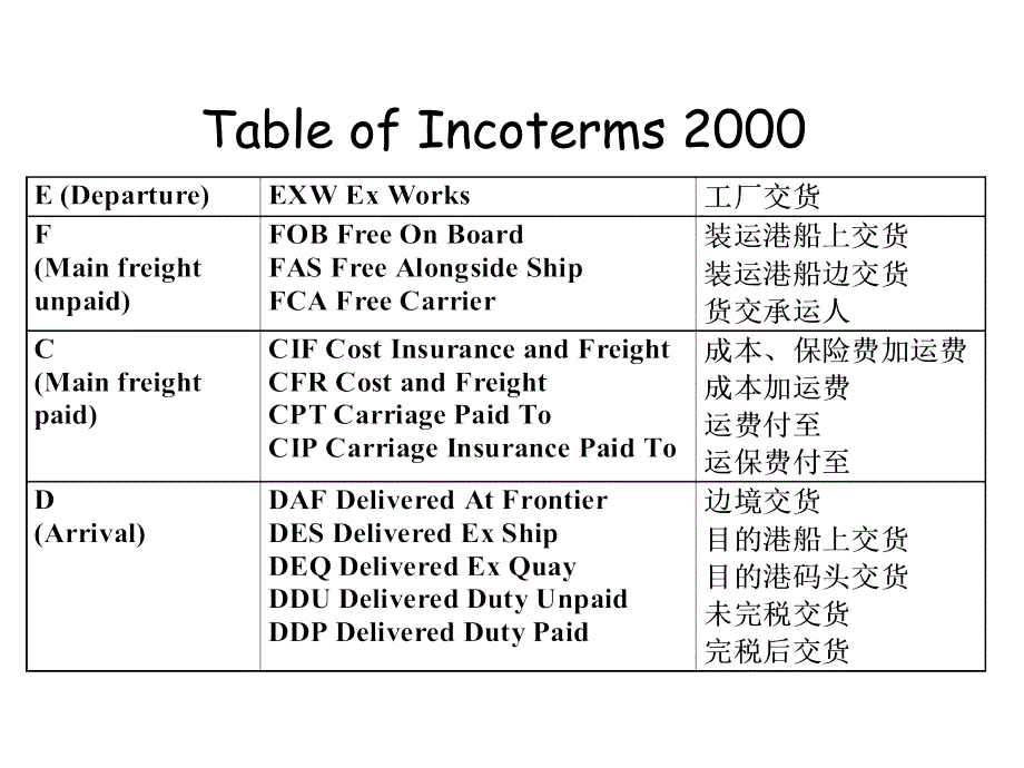 国际贸易术语及其含义_第1页