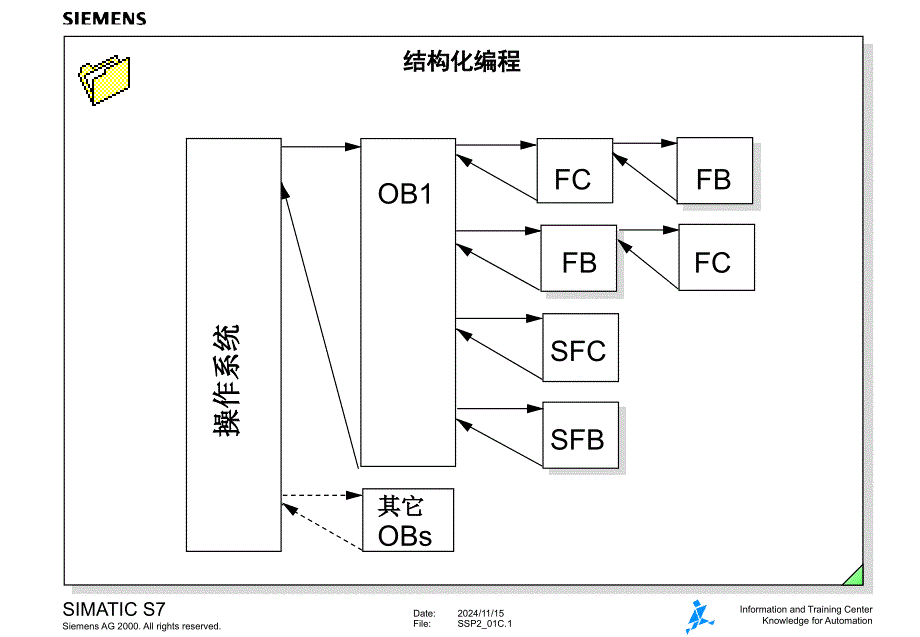 14-结构化编程课件_第1页