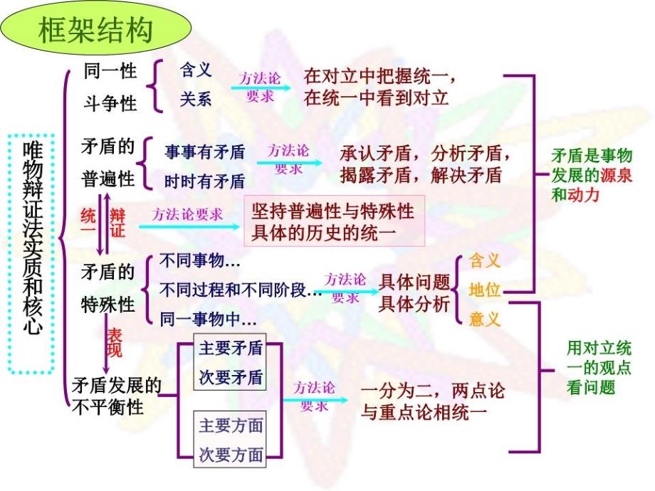 唯物辩证法的实质与核心复习课件_第1页