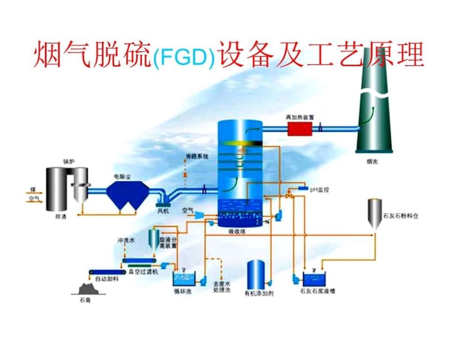 烟气脱硫设备及工艺流程介绍课件_第1页