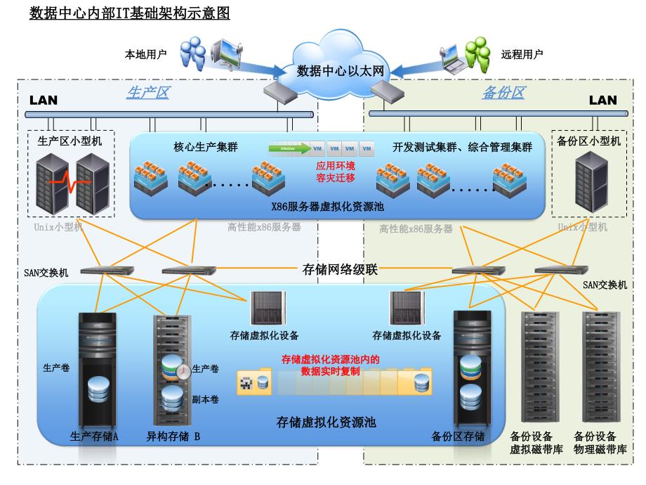 某数据中心架构拓扑图_第1页