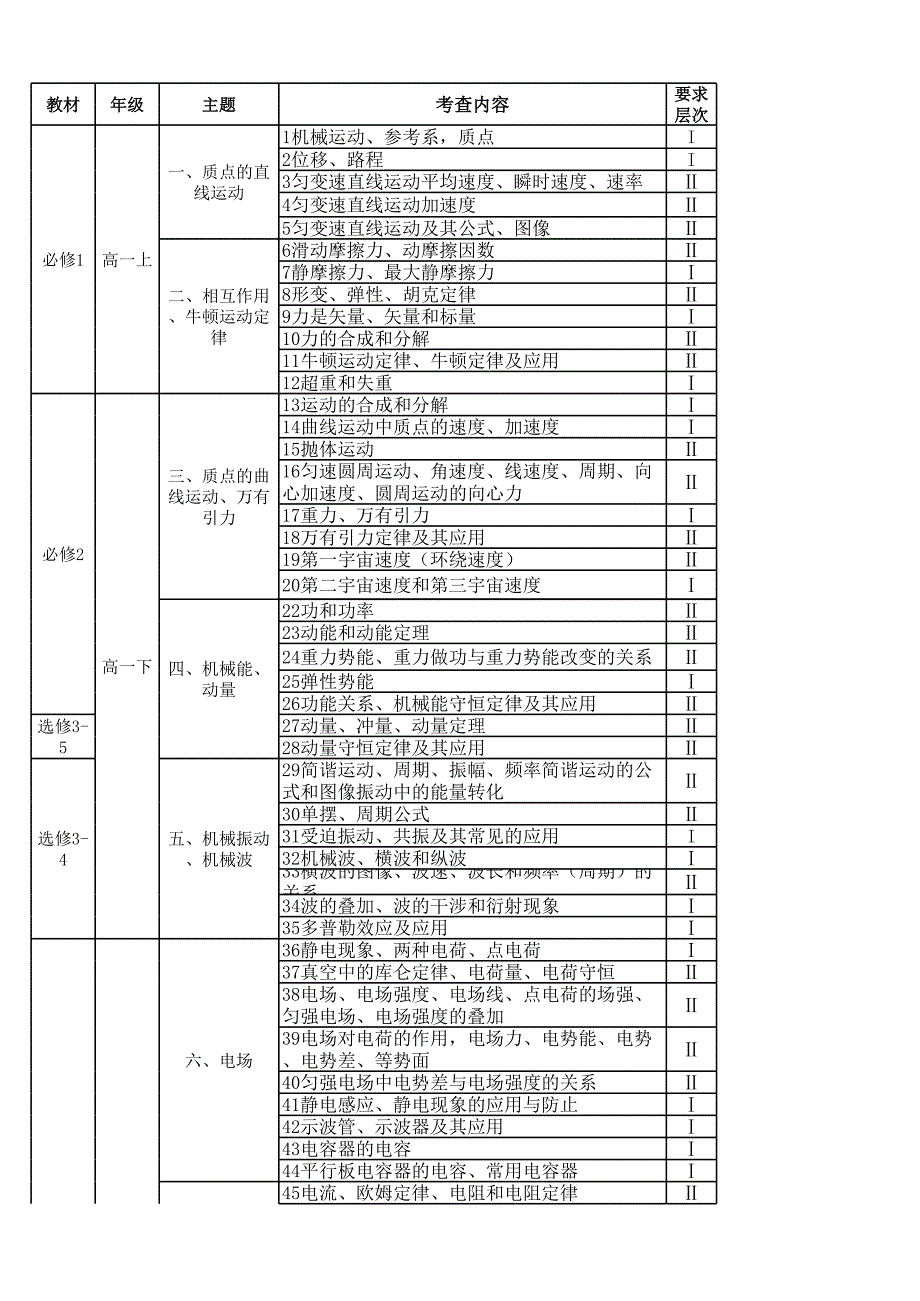 高考试卷解析+考纲说明(高中物理)_第1页