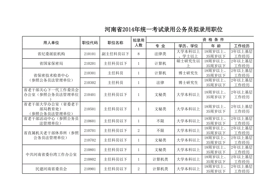 河南省2014年统一考试录用公务员拟录用职位表_第1页