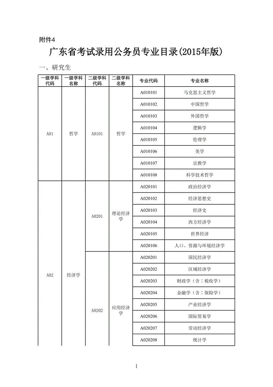 廣東省考試錄用公務(wù)員專業(yè)目錄(2015年版)_第1頁