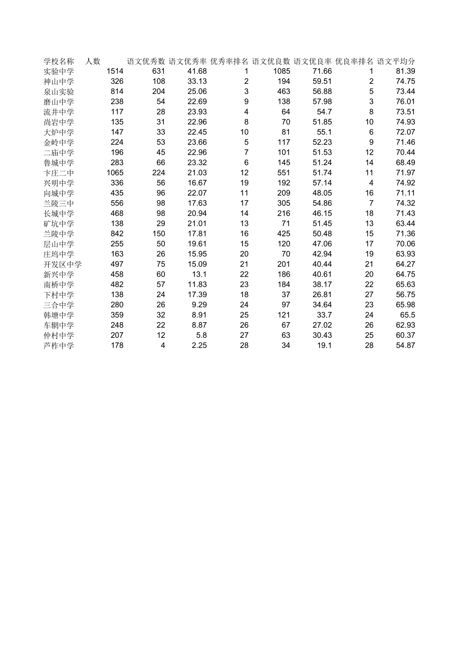 各学校语文期末考试各项指标比较表_第1页