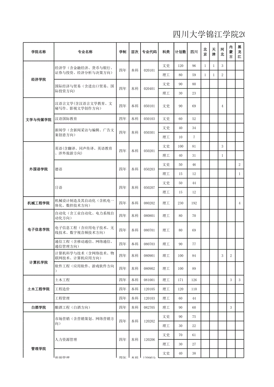 四川大学锦江学院2013年招生计划_研究生入学考试_高等_第1页