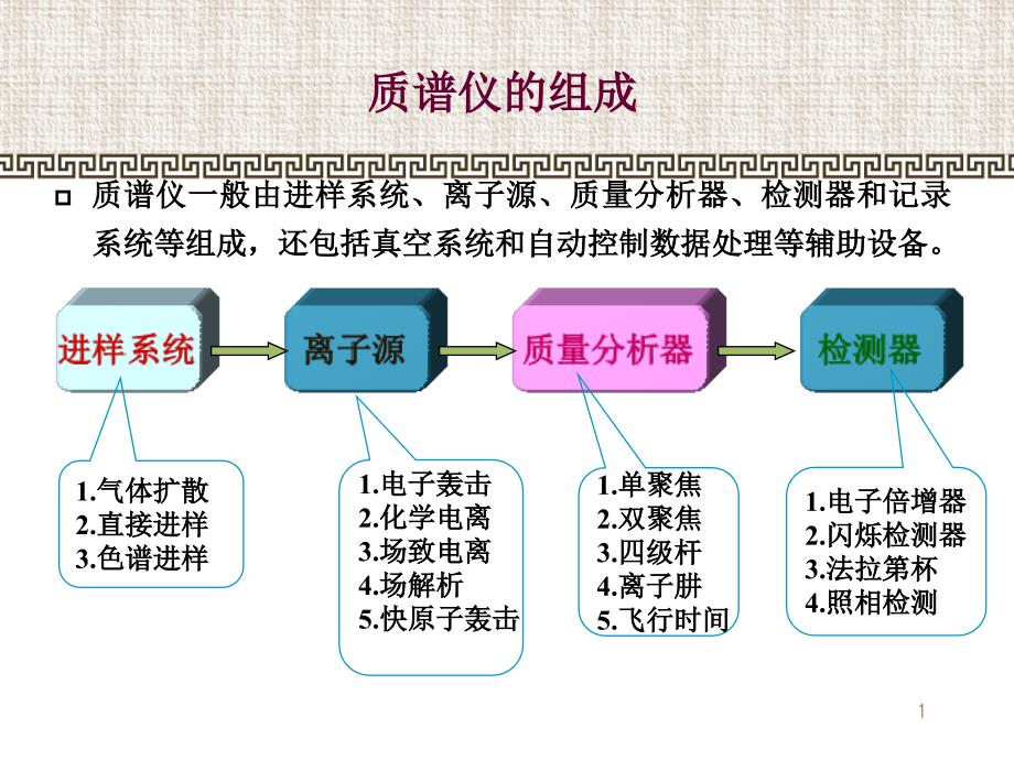 质谱仪的组成专题培训课件_第1页