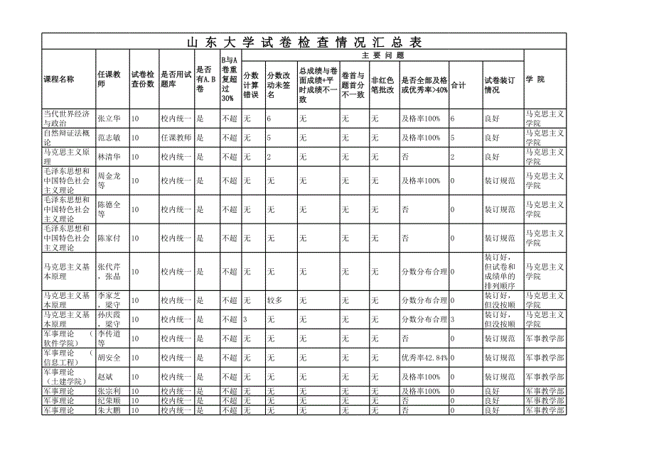 東大學(xué)試卷檢查情況匯總_第1頁